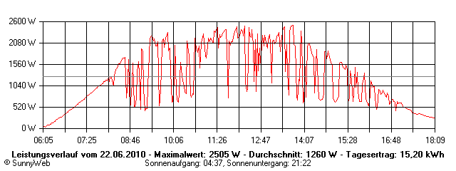 Grafik Tagesertrag