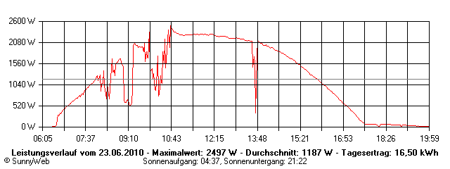 Grafik Tagesertrag