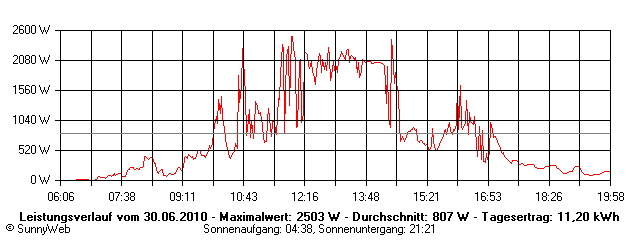 Grafik Tagesertrag