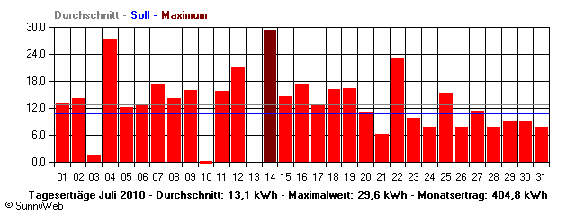 Grafik Monatsertrag