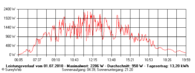 Grafik Tagesertrag