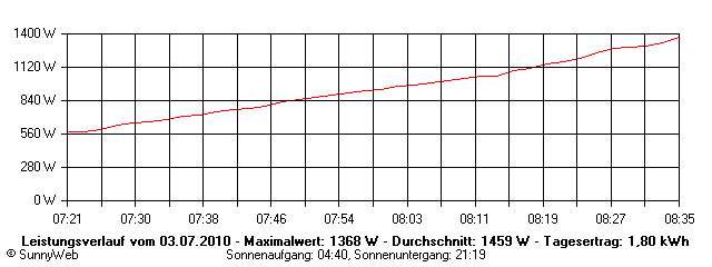 Grafik Tagesertrag