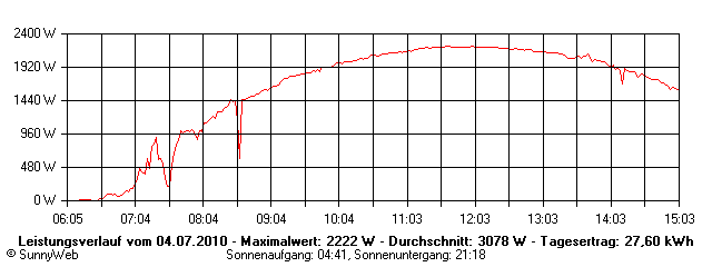 Grafik Tagesertrag