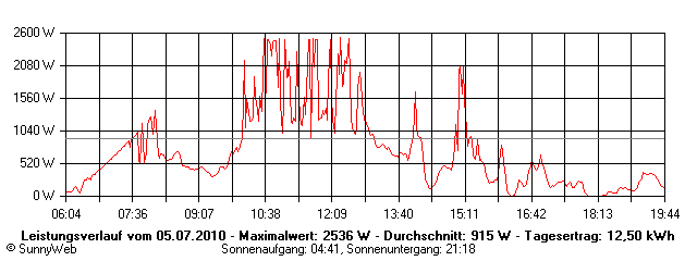 Grafik Tagesertrag