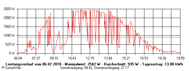 Grafik Tagesertrag