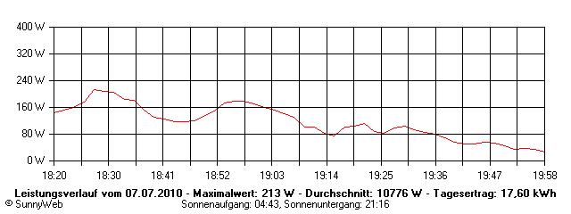Grafik Tagesertrag