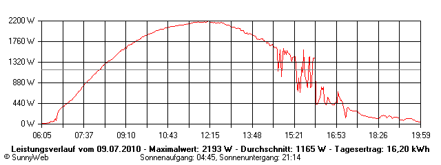 Grafik Tagesertrag