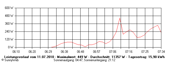 Grafik Tagesertrag