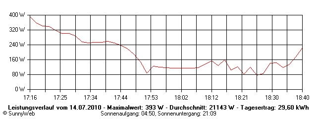 Grafik Tagesertrag