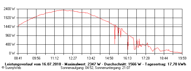 Grafik Tagesertrag