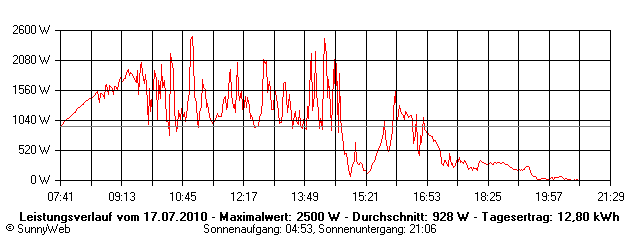 Grafik Tagesertrag