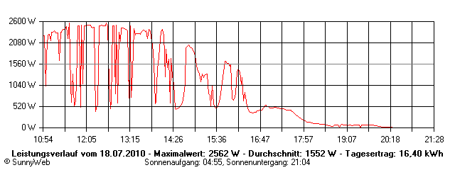 Grafik Tagesertrag