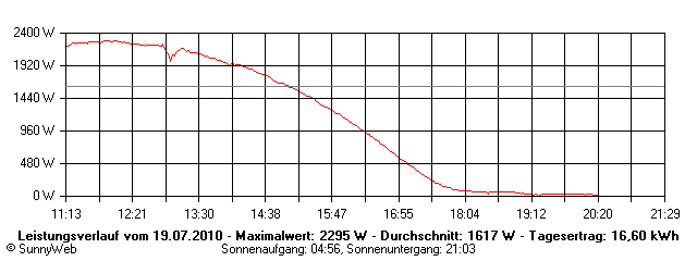 Grafik Tagesertrag