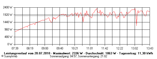 Grafik Tagesertrag