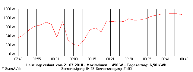 Grafik Tagesertrag