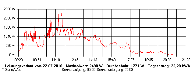 Grafik Tagesertrag