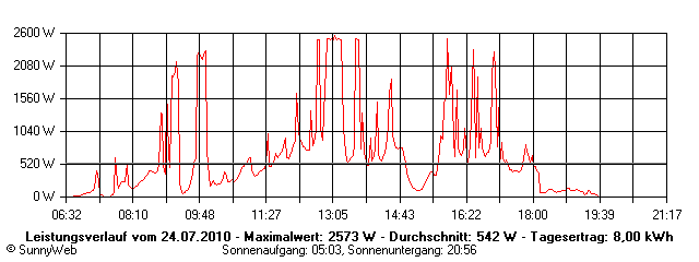 Grafik Tagesertrag