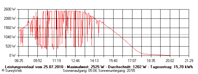 Grafik Tagesertrag