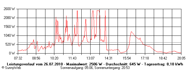 Grafik Tagesertrag