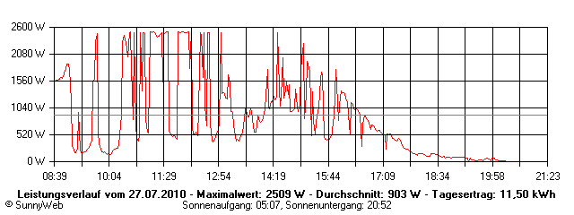 Grafik Tagesertrag