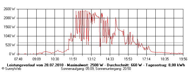 Grafik Tagesertrag