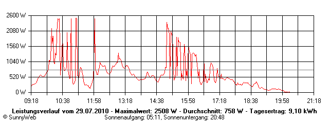 Grafik Tagesertrag