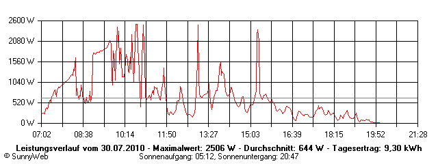 Grafik Tagesertrag