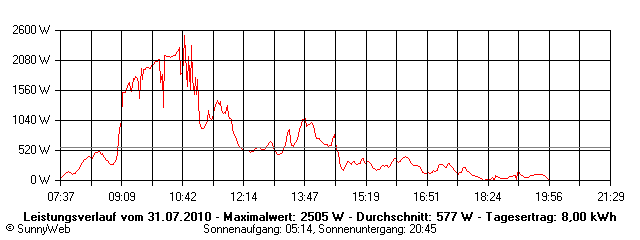 Grafik Tagesertrag
