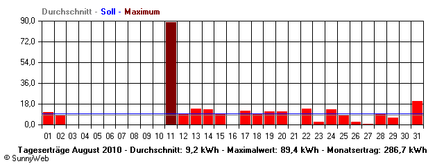 Grafik Monatsertrag