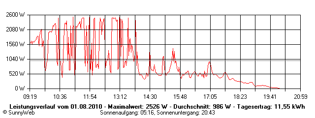 Grafik Tagesertrag