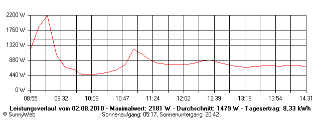 Grafik Tagesertrag