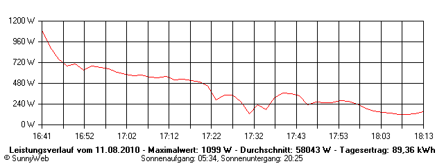 Grafik Tagesertrag