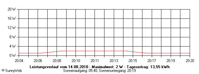 Grafik Tagesertrag