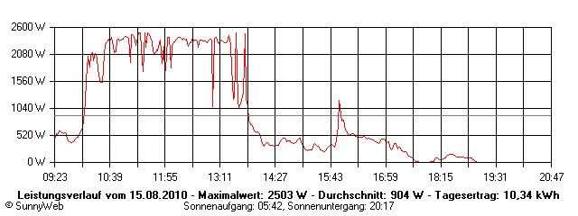 Grafik Tagesertrag