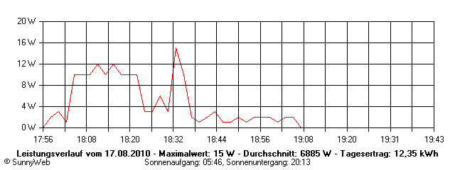 Grafik Tagesertrag