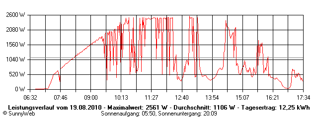 Grafik Tagesertrag