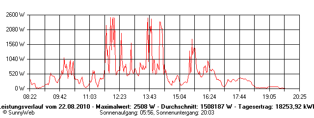 Grafik Tagesertrag