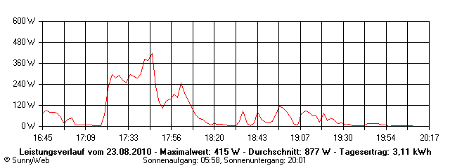 Grafik Tagesertrag