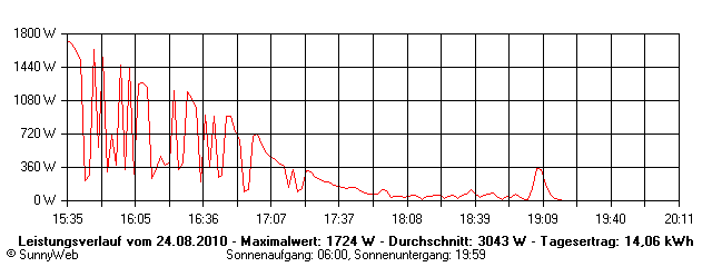 Grafik Tagesertrag