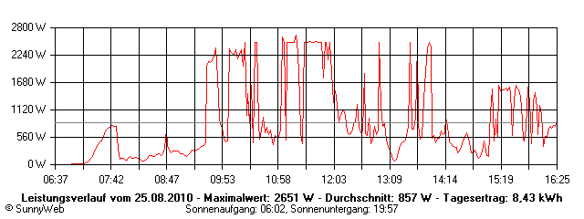 Grafik Tagesertrag