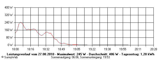 Grafik Tagesertrag