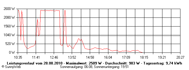 Grafik Tagesertrag