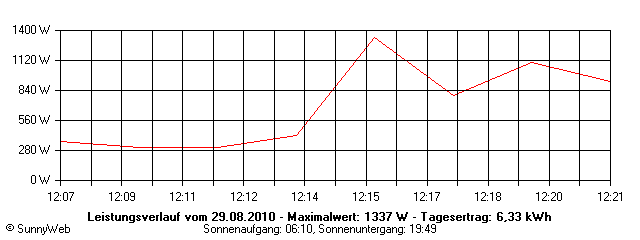 Grafik Tagesertrag