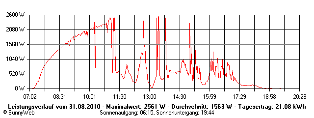Grafik Tagesertrag