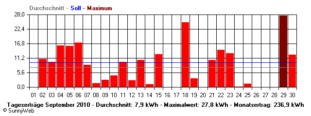 Grafik Monatsertrag