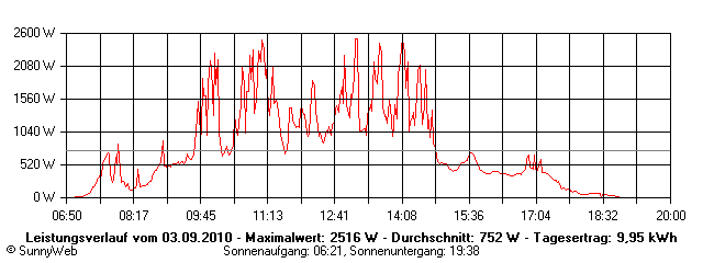 Grafik Tagesertrag