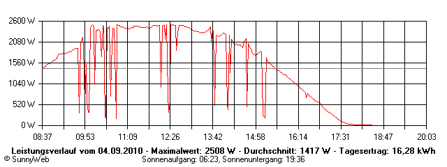 Grafik Tagesertrag
