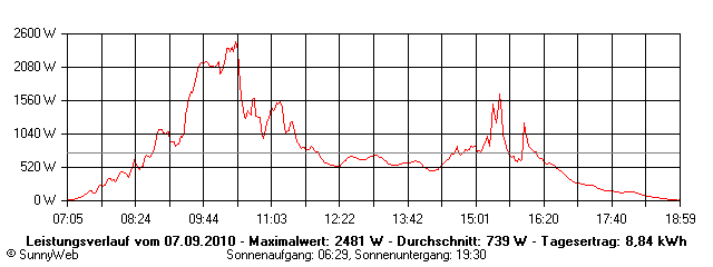 Grafik Tagesertrag