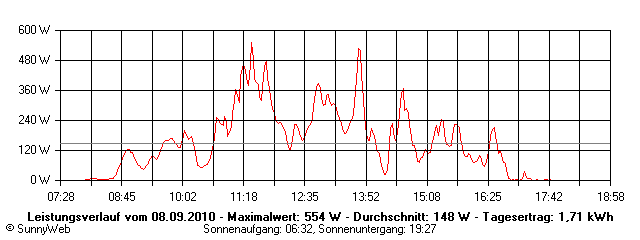 Grafik Tagesertrag
