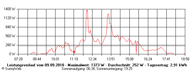 Grafik Tagesertrag